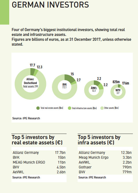 Investor Profiles: Germany | Magazine | Real Assets