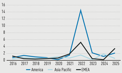 Line graph showing Australia annual outbound flows by zone (America, Asia Pacific and EMEA) | Source: MSCI