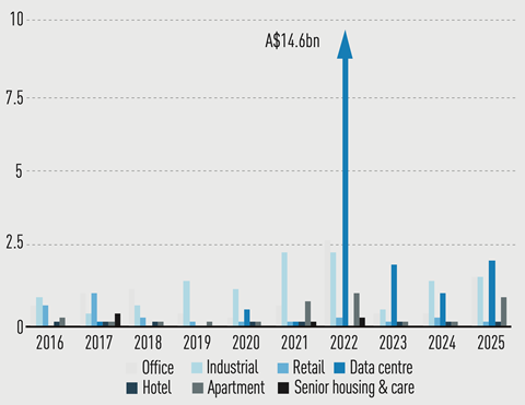Bar chart showing Australia annual outbound flows by property type (Office, Industrial, Retail, Data centre, Hotel, Apartment, Senior housing & care) | Source: MSCI