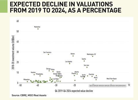 EXPECTED DECLINE IN VALUATIONS FROM 2019 TO 2024