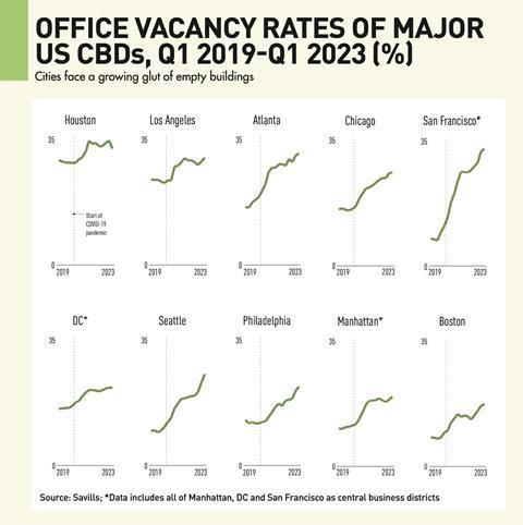 OFFICE VACANCY RATES OF MAJOR US CBDs