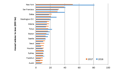 winning in growth cities graph october 2017