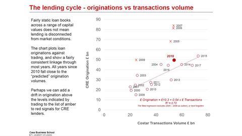 UK loan originations versus transaction volumes